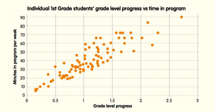 students increase math skills