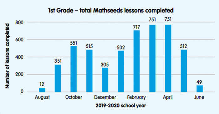 students increase math skills