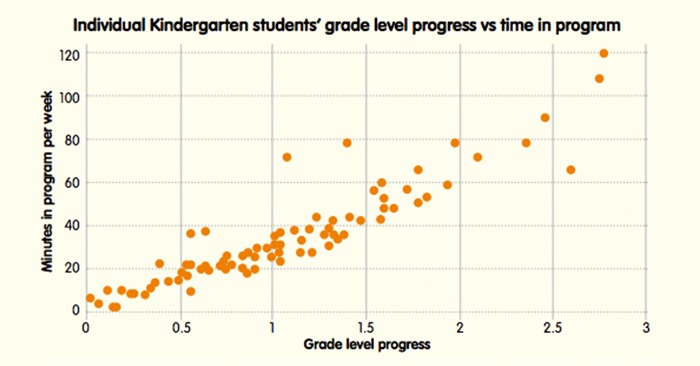 students increase math skills