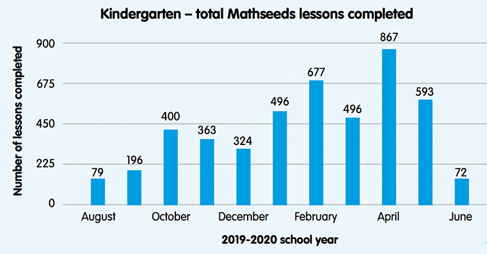 students increase math skills